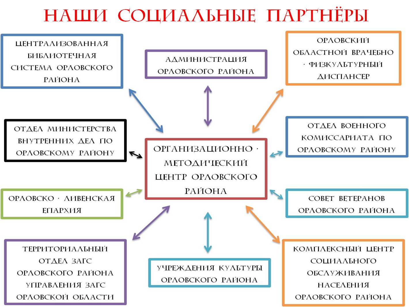 Наши социальные партнёры — Муниципальное бюджетное учреждение культуры  «Культурно – досуговый центр» Орловского муниципального округа Орловской  области